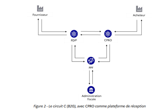 Schéma de flux entre fournisseur, acheteur et fisc.