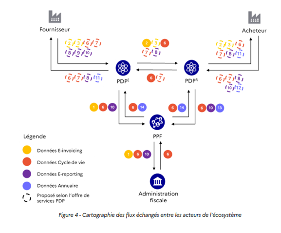 Flowchart showing data exchange between ecosystem actors.