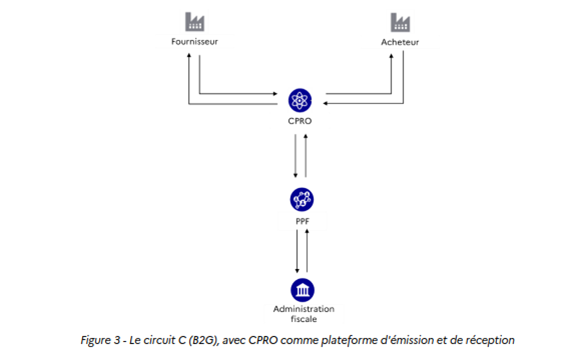 Schéma de flux B2G avec plateforme CPQO et administration fiscale.